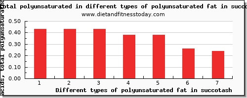 polyunsaturated fat in succotash fatty acids, total polyunsaturated per 100g